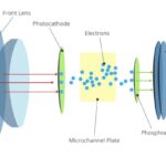 How do Night Vision Goggles work?