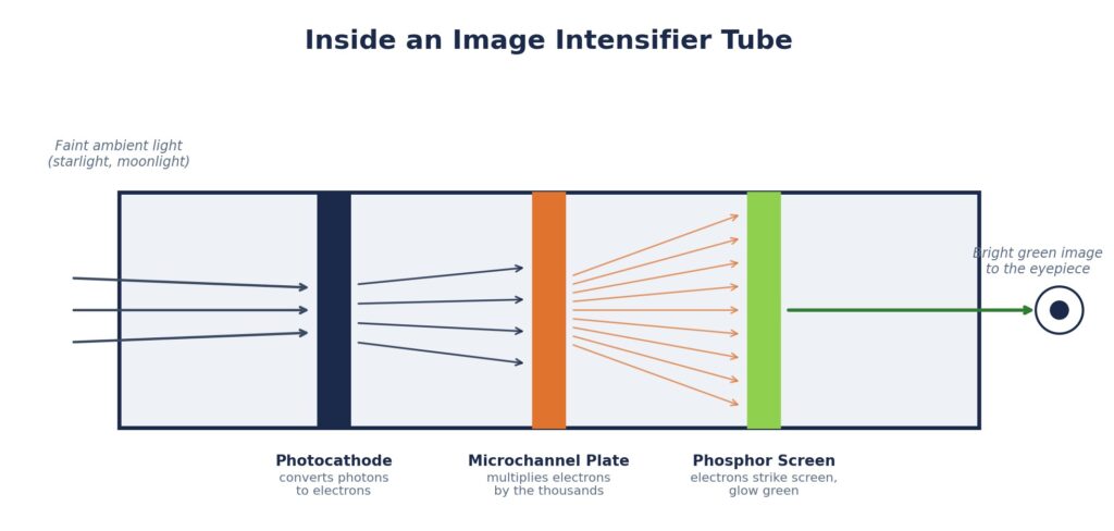 Intensifier tube